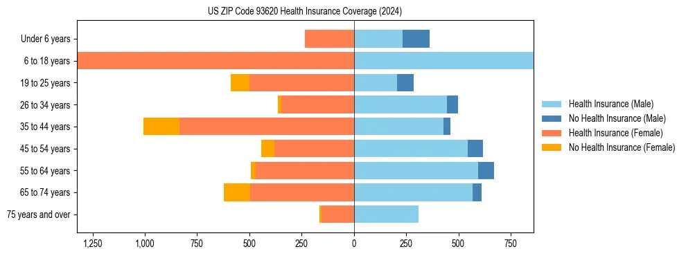 Health insurance pyramid for US ZIP Code 93620