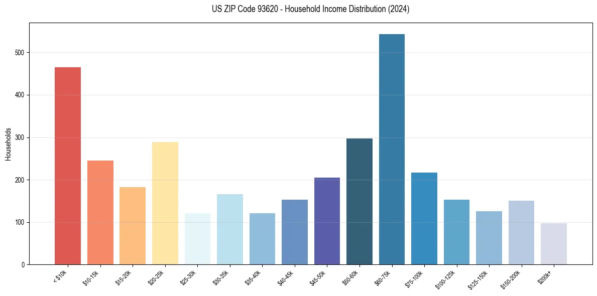Income Distribution for 
