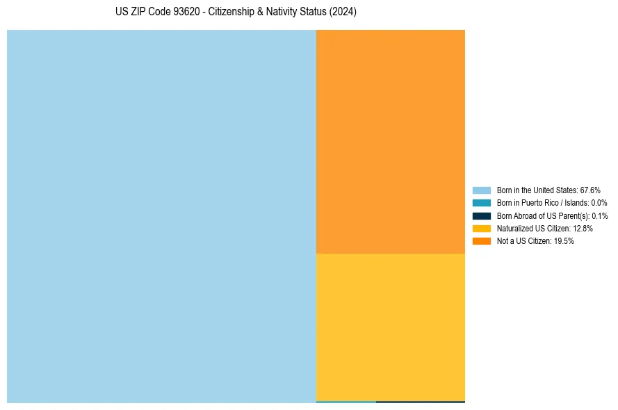 Nativity Treemap for 