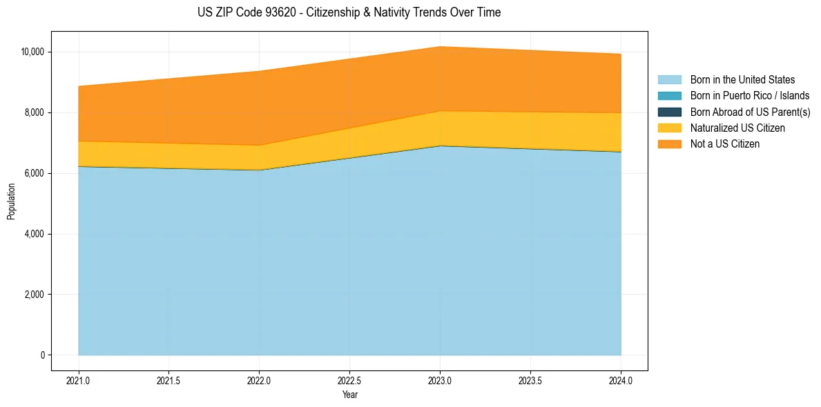 Historical nativity trends for 