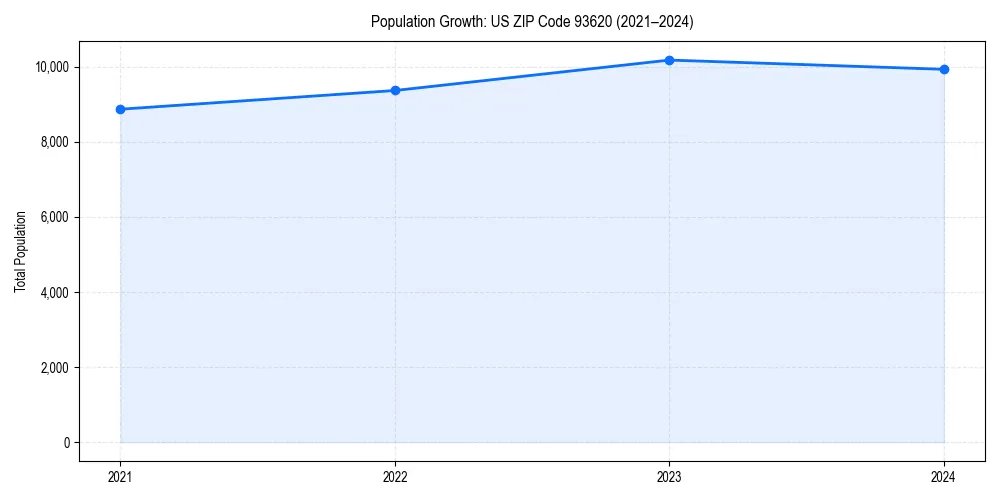 Population trends in 
