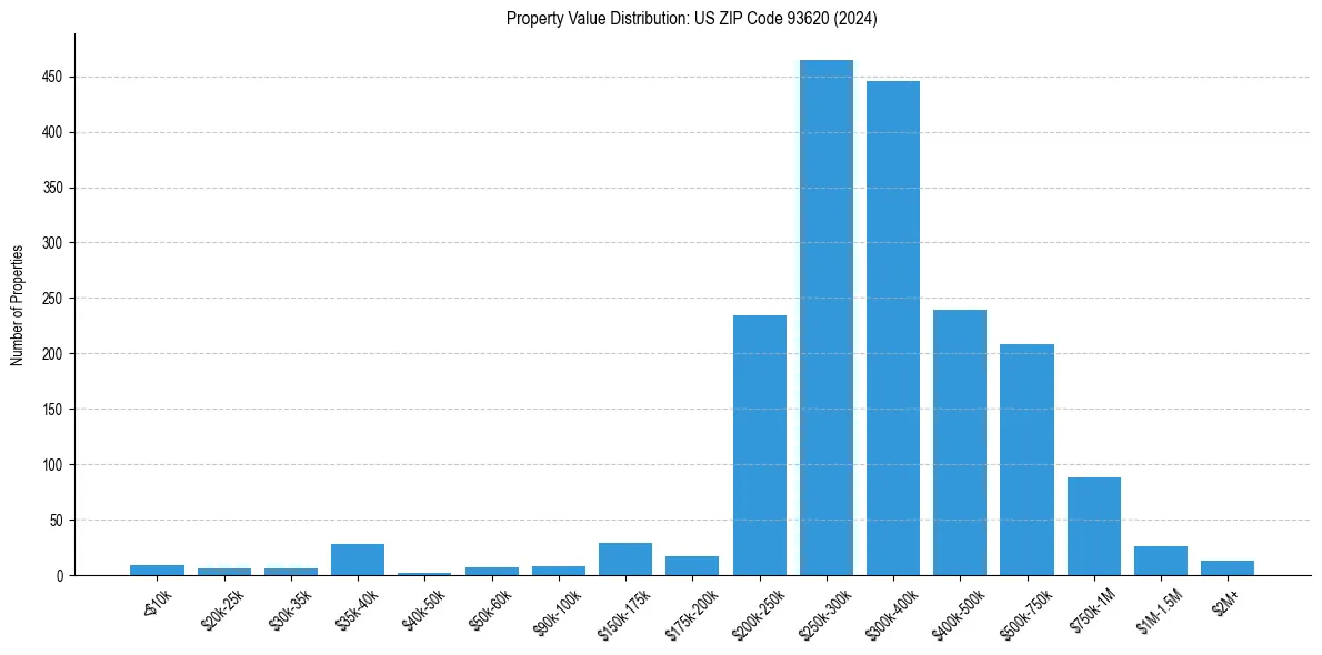 Value Distribution for 