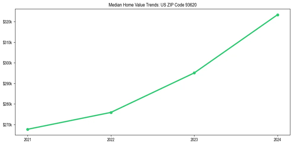 Median property value trends in 