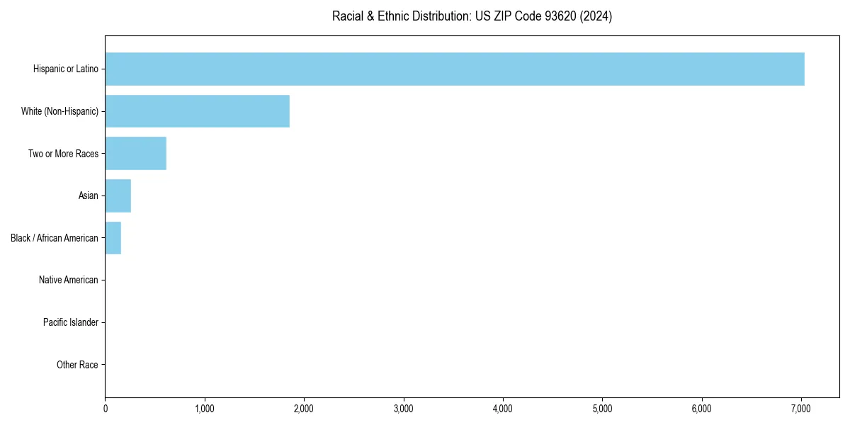 Bar chart showing racial distribution in  for 2024