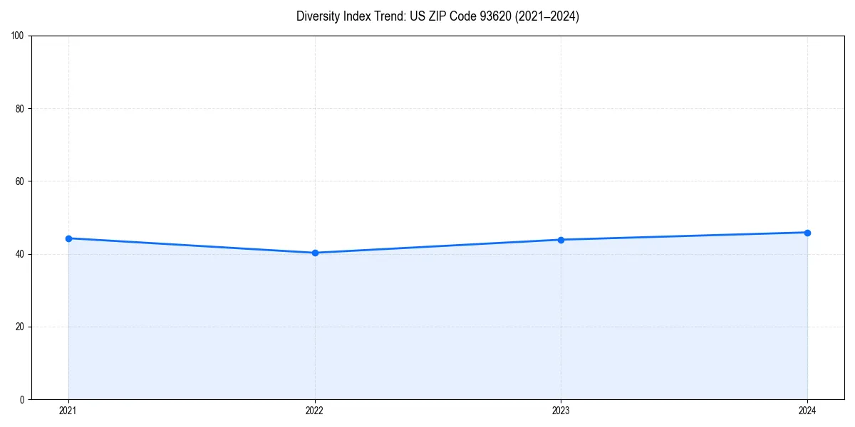 Line chart showing diversity index trends for 