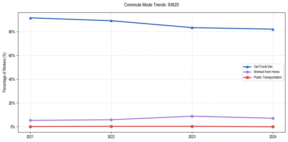 Transportation trends in US ZIP Code 93620