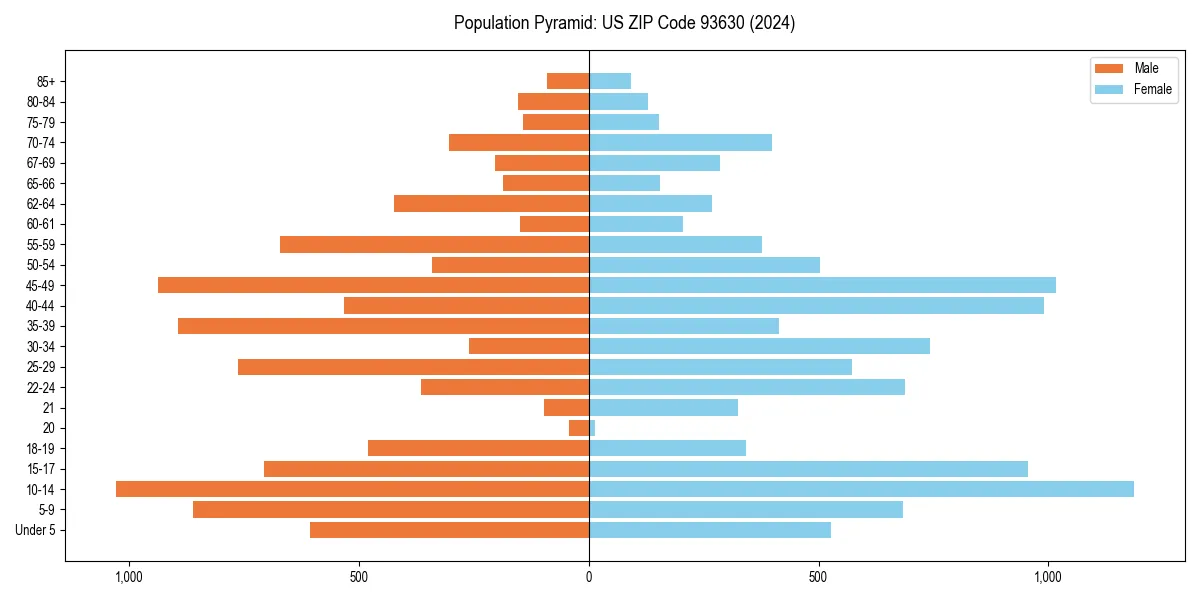 Population pyramid for 