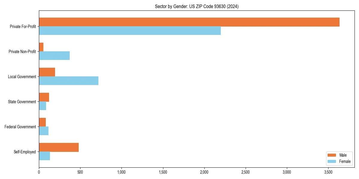 Employment sector breakdown by gender in 