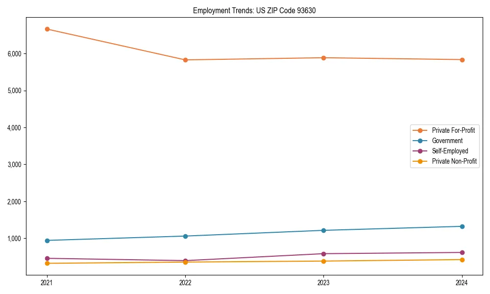 Long-term employment trends in 