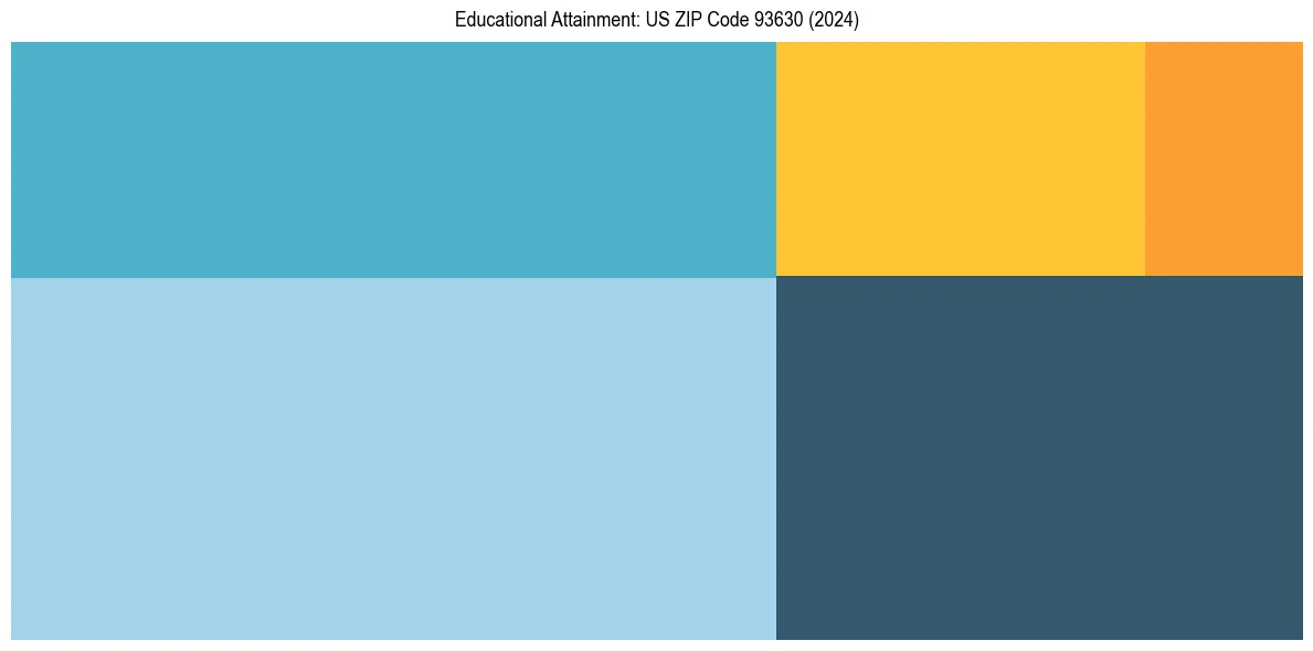 Education Treemap for  in 2024