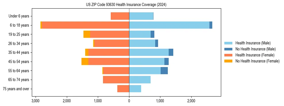 Health insurance pyramid for US ZIP Code 93630