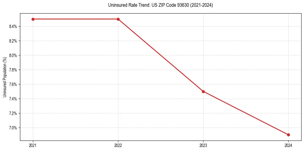 Uninsured trend chart for US ZIP Code 93630