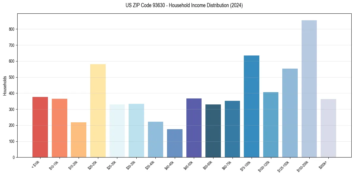 Income Distribution for 