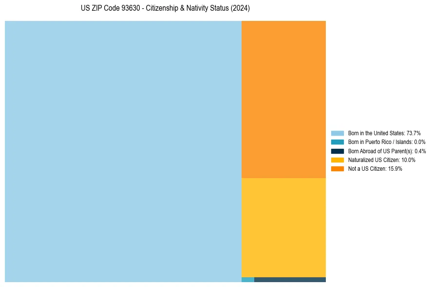 Nativity Treemap for 