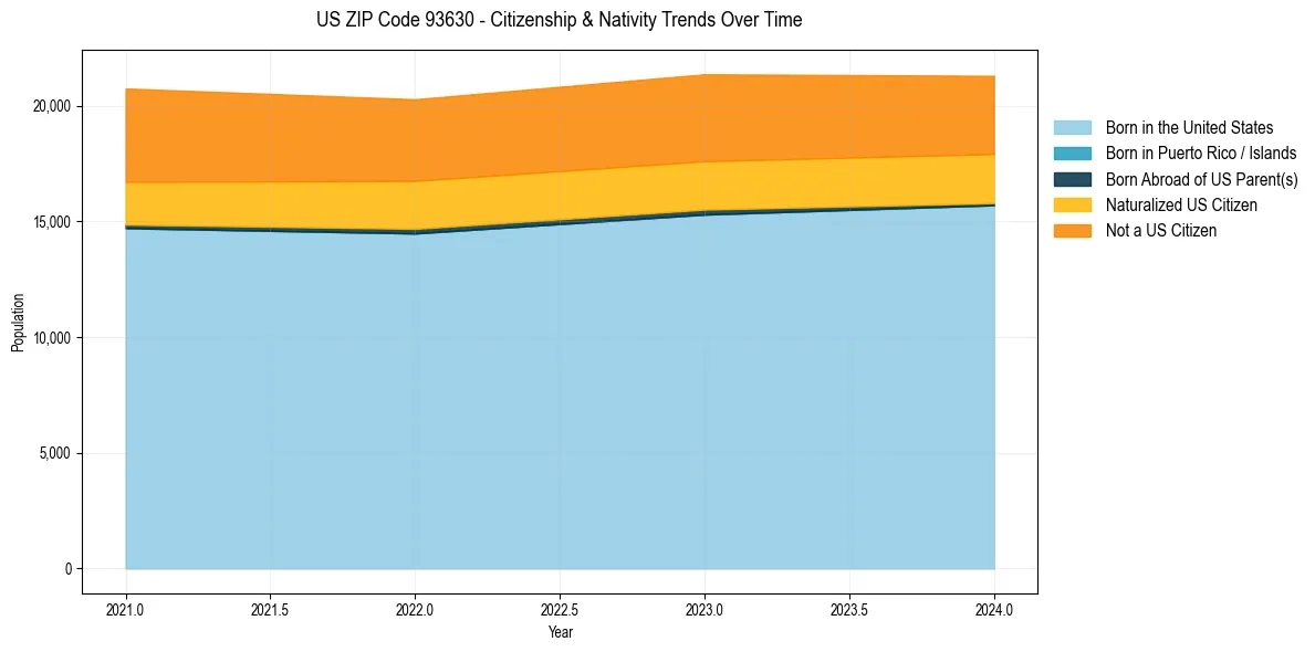 Historical nativity trends for 