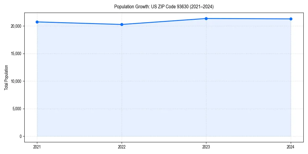 Population trends in 