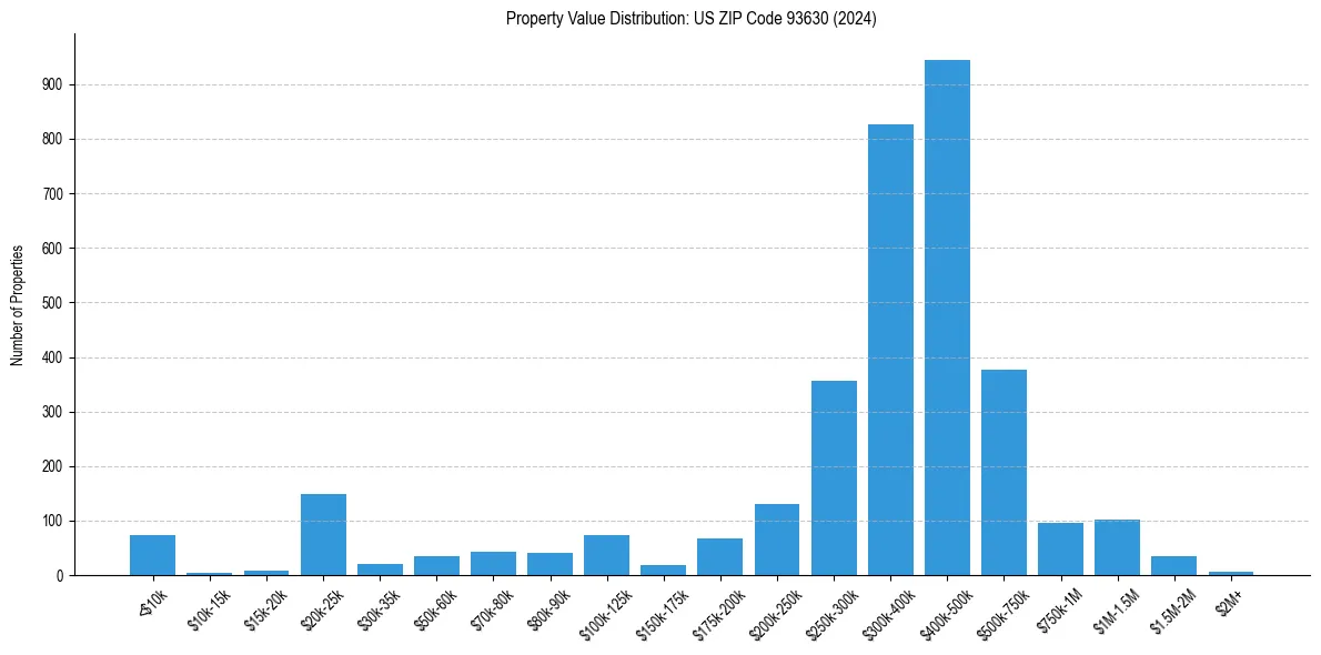 Value Distribution for 