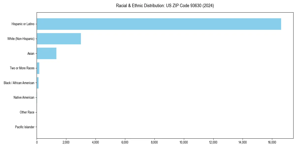 Bar chart showing racial distribution in  for 2024