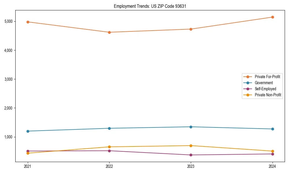 Long-term employment trends in 
