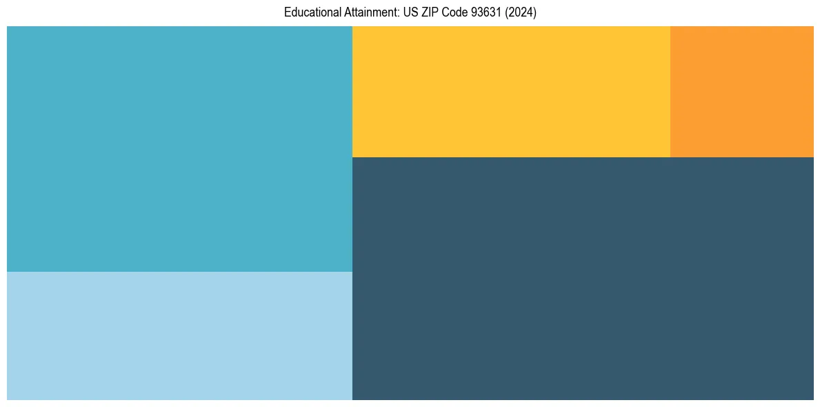 Education Treemap for  in 2024