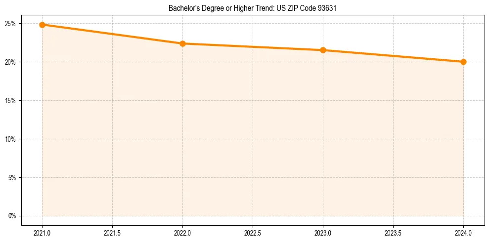 Trend chart showing bachelor degree growth in 