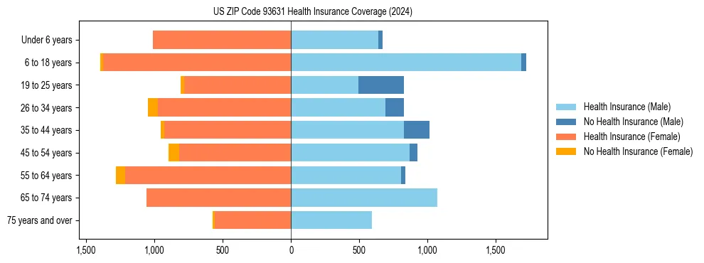 Health insurance pyramid for US ZIP Code 93631