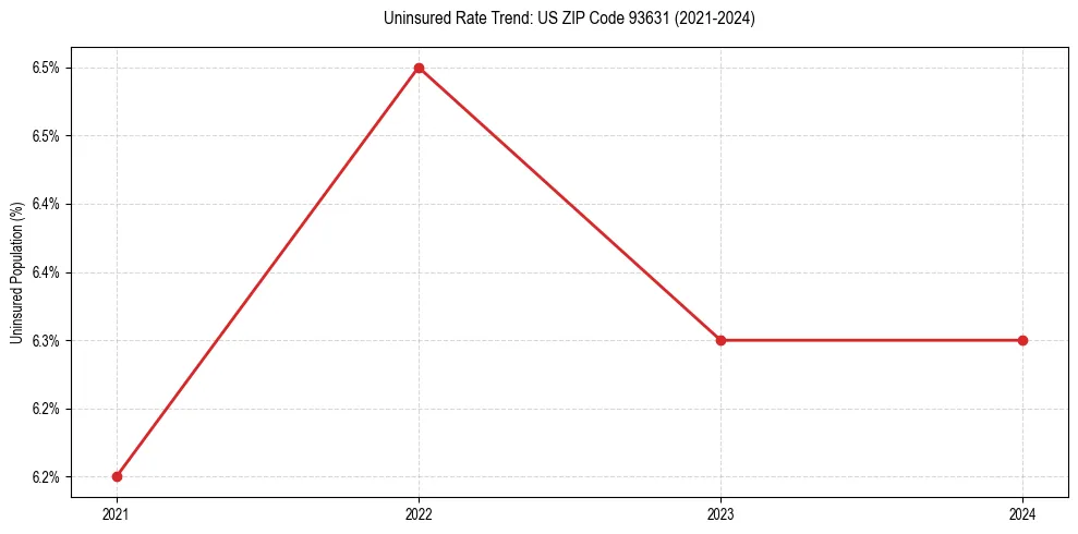 Uninsured trend chart for US ZIP Code 93631