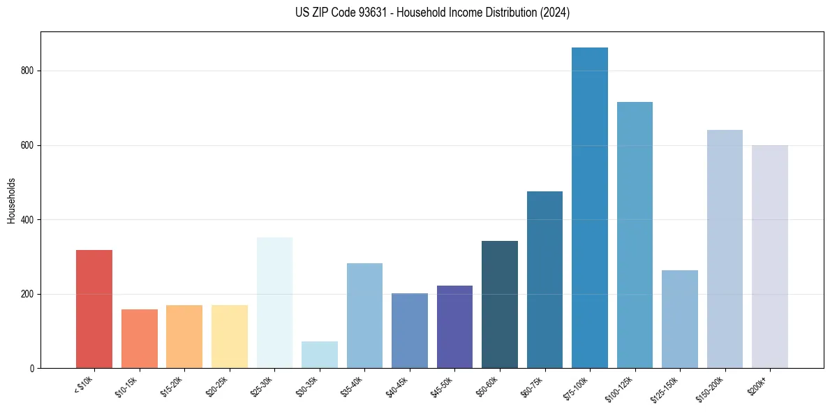 Income Distribution for 
