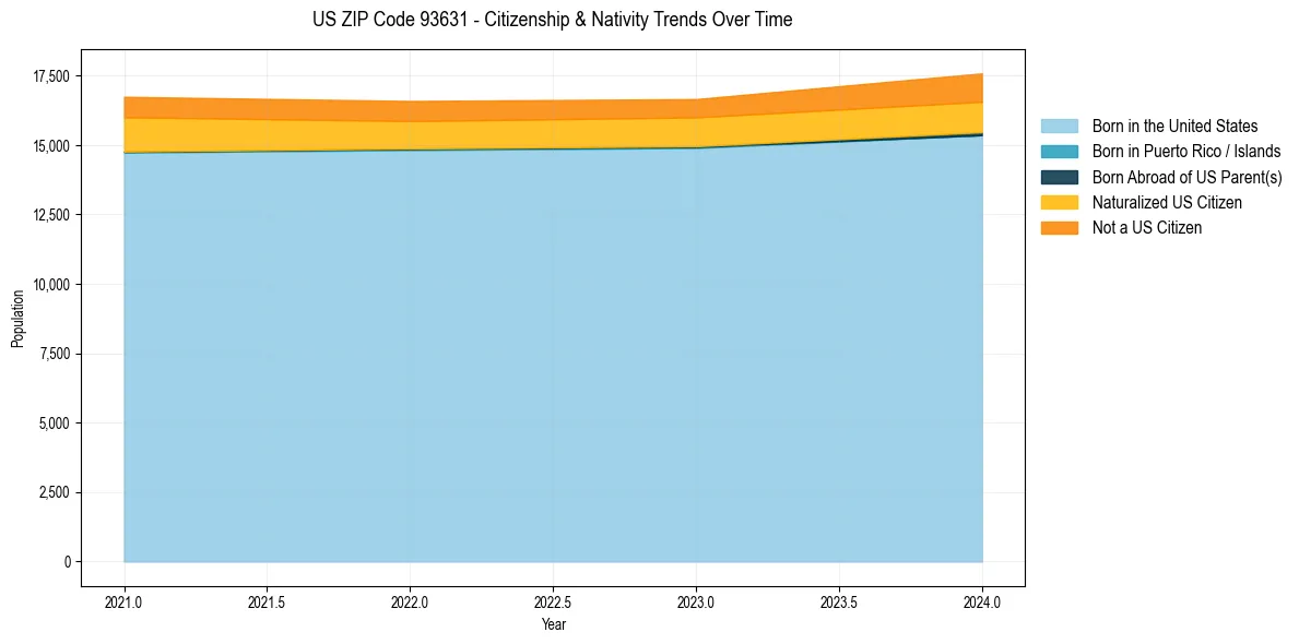 Historical nativity trends for 