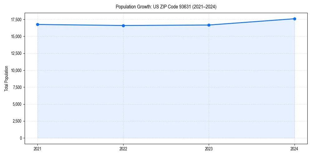 Population trends in 