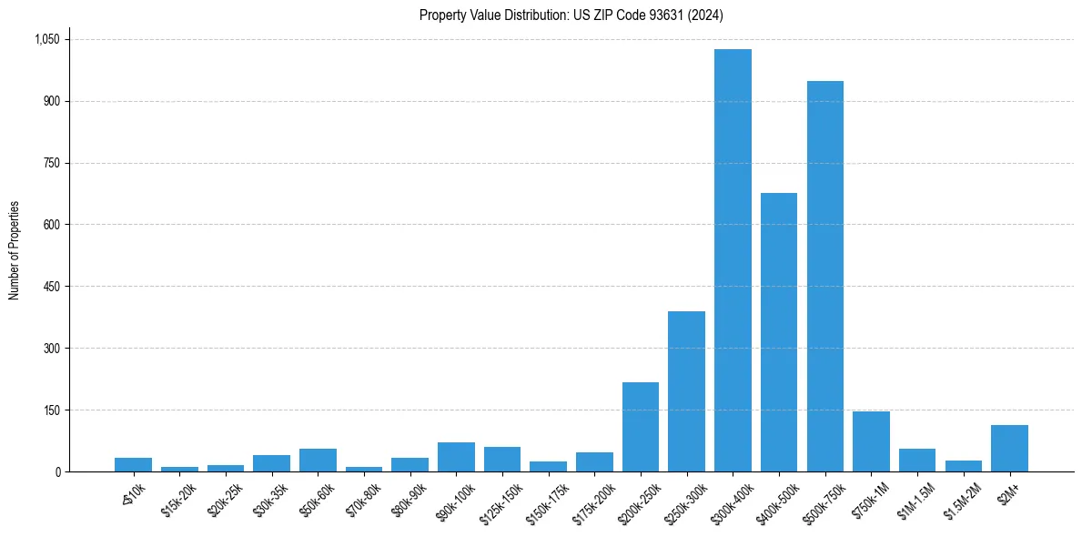 Value Distribution for 