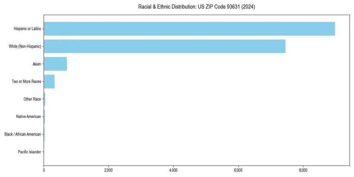 Bar chart showing racial distribution in  for 2024