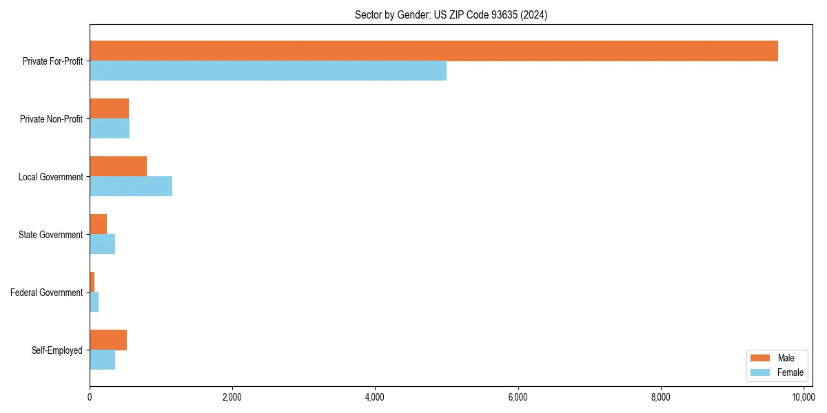Employment sector breakdown by gender in 