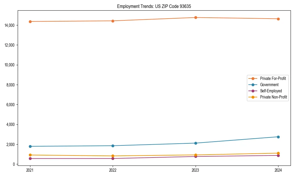 Long-term employment trends in 