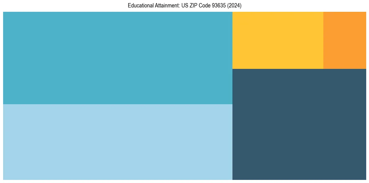 Education Treemap for  in 2024