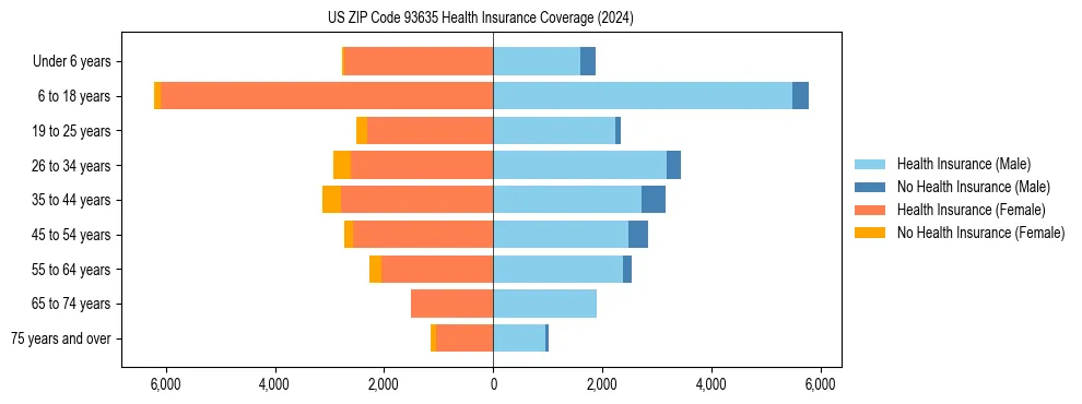 Health insurance pyramid for US ZIP Code 93635