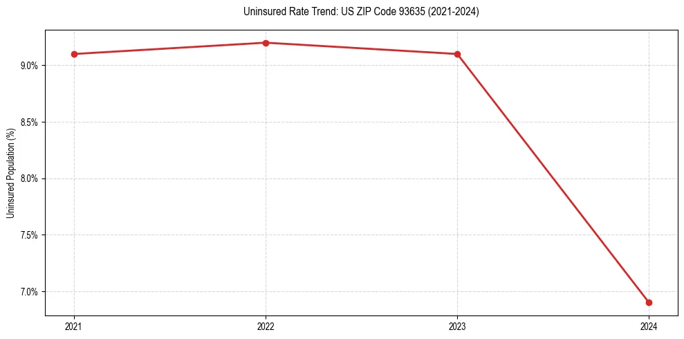 Uninsured trend chart for US ZIP Code 93635