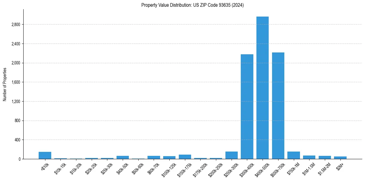 Value Distribution for 
