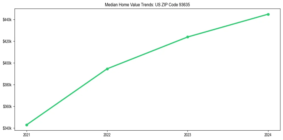 Median property value trends in 