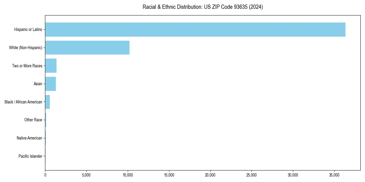 Bar chart showing racial distribution in  for 2024