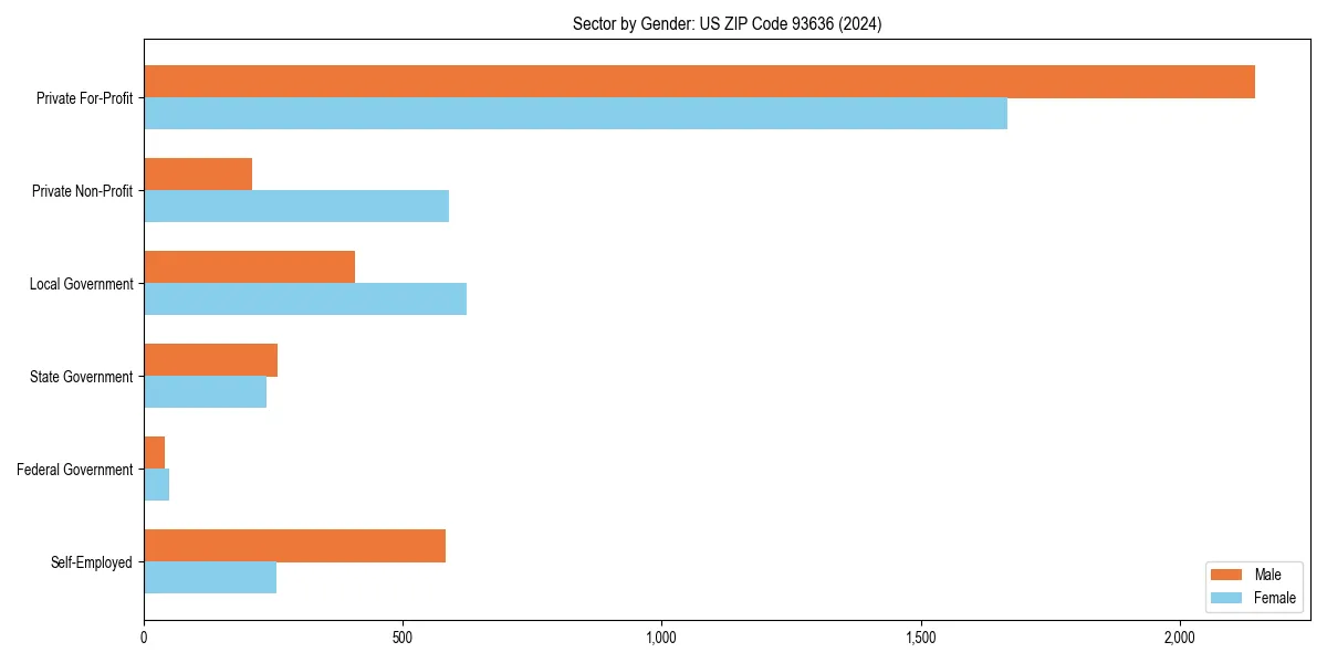 Employment sector breakdown by gender in 