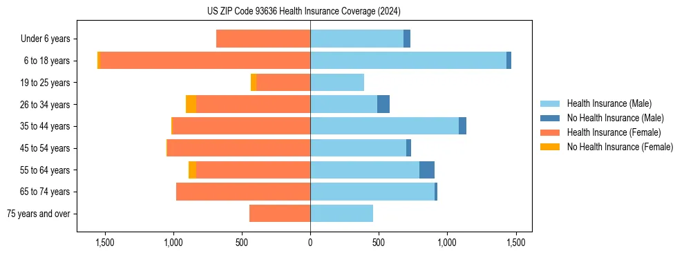 Health insurance pyramid for US ZIP Code 93636