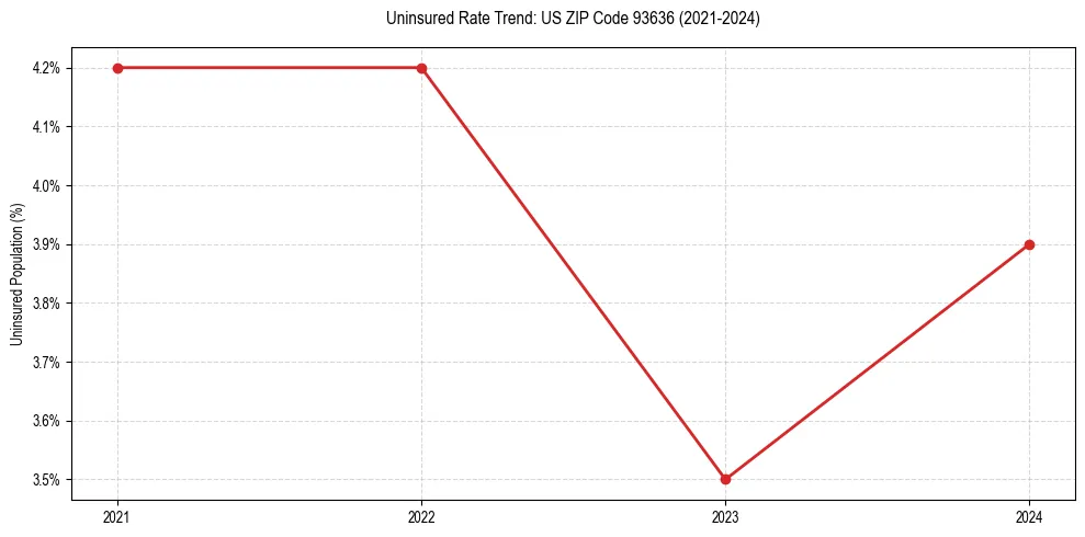 Uninsured trend chart for US ZIP Code 93636