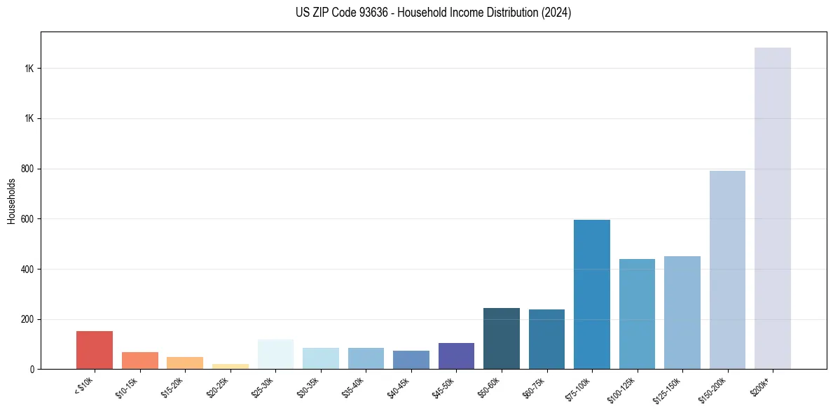 Income Distribution for 