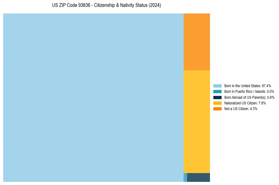 Nativity Treemap for 