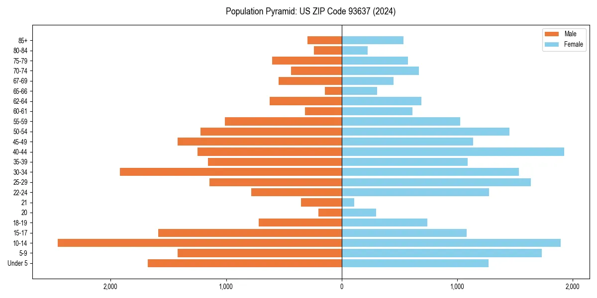 Population pyramid for 