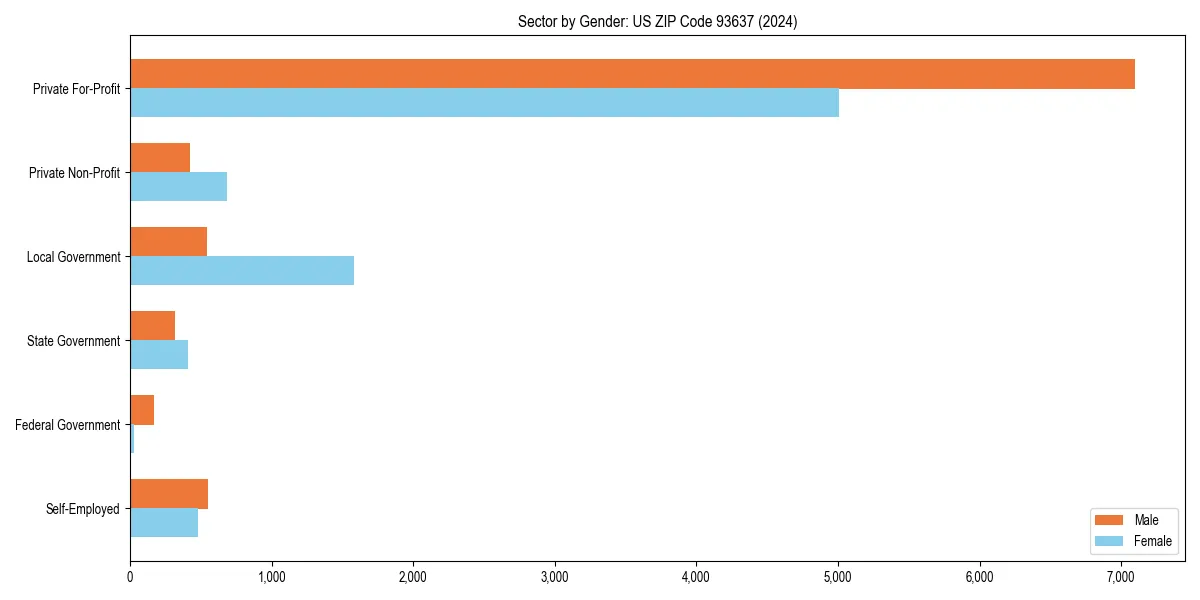 Employment sector breakdown by gender in 