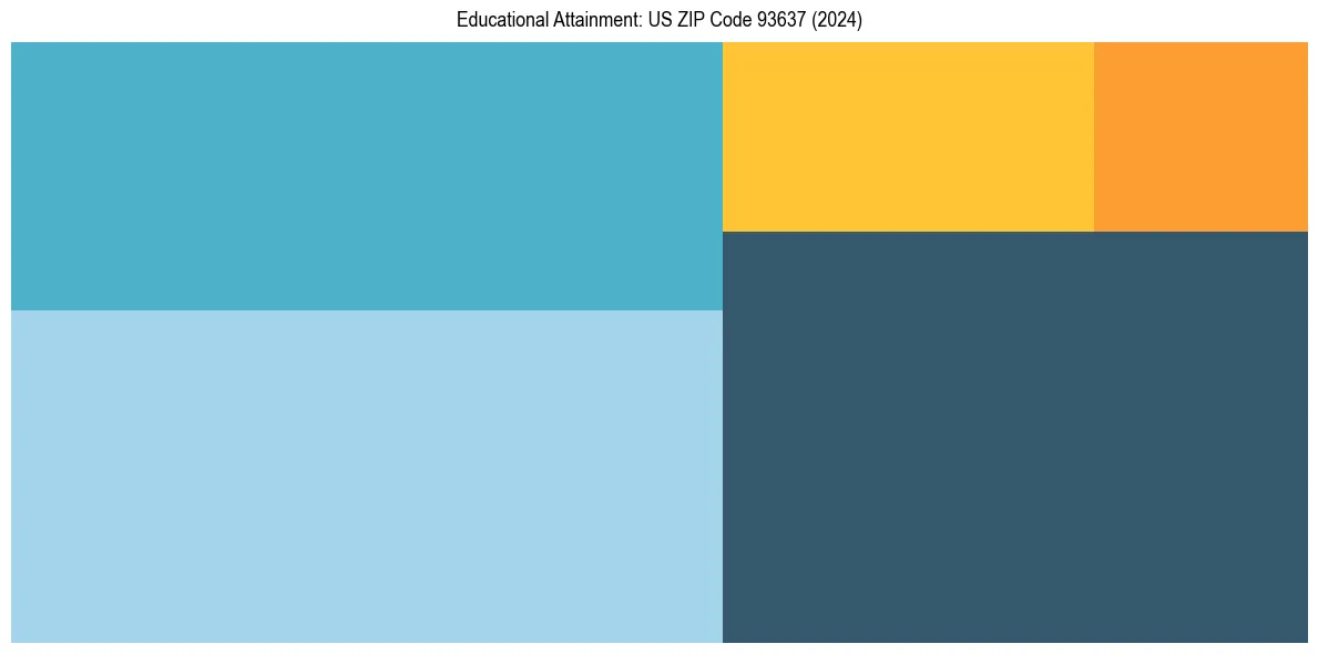 Education Treemap for  in 2024
