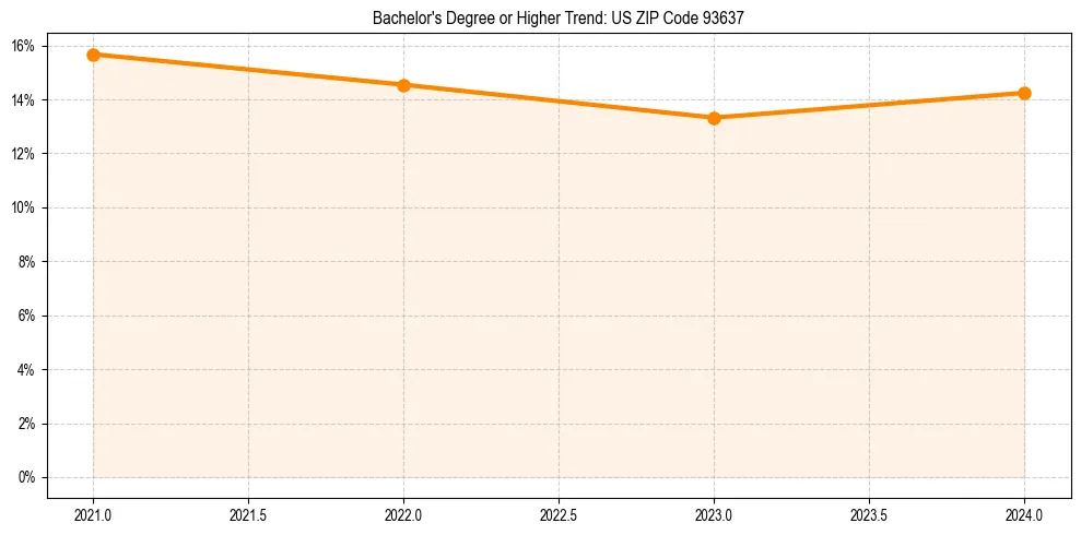 Trend chart showing bachelor degree growth in 