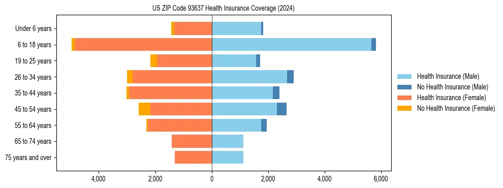 Health insurance pyramid for US ZIP Code 93637
